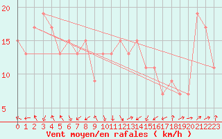 Courbe de la force du vent pour Frontone