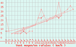 Courbe de la force du vent pour Jan Mayen