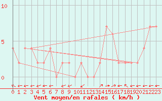 Courbe de la force du vent pour Bousson (It)
