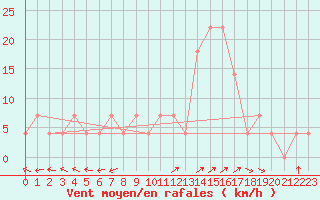 Courbe de la force du vent pour Zilina / Hricov