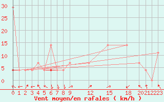 Courbe de la force du vent pour Fokstua Ii