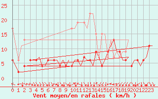 Courbe de la force du vent pour Zurich-Kloten