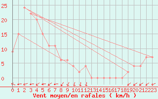 Courbe de la force du vent pour Middle Point