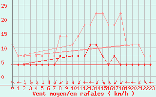 Courbe de la force du vent pour Kempten