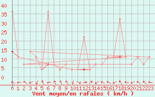 Courbe de la force du vent pour Hjartasen