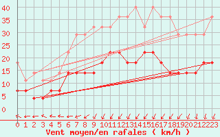 Courbe de la force du vent pour Kauhajoki Kuja-kokko