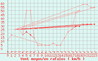 Courbe de la force du vent pour Hohe Wand / Hochkogelhaus