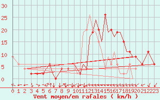 Courbe de la force du vent pour Hawarden