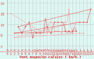 Courbe de la force du vent pour Shoream (UK)