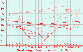 Courbe de la force du vent pour La Crete Agcm