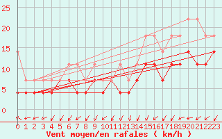 Courbe de la force du vent pour Angermuende