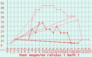 Courbe de la force du vent pour Pakri