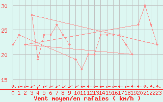 Courbe de la force du vent pour Kegnaes