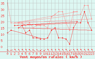 Courbe de la force du vent pour Matro (Sw)