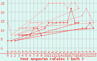 Courbe de la force du vent pour Aix-la-Chapelle (All)