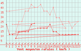 Courbe de la force du vent pour Xativa