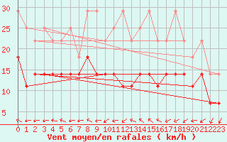 Courbe de la force du vent pour Boizenburg