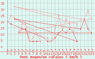 Courbe de la force du vent pour Vermilion