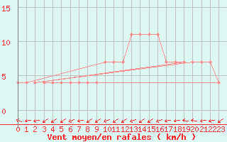 Courbe de la force du vent pour Zlatibor