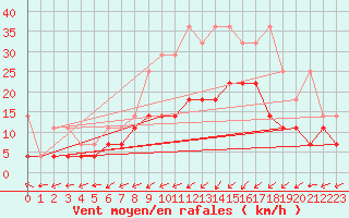 Courbe de la force du vent pour Werl