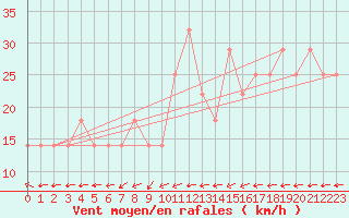 Courbe de la force du vent pour Roches Point