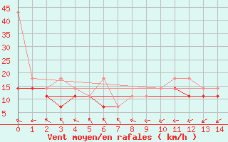 Courbe de la force du vent pour Hel