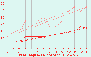 Courbe de la force du vent pour Evanger