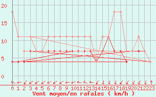 Courbe de la force du vent pour Straubing