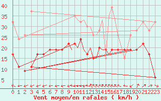 Courbe de la force du vent pour Shoream (UK)