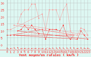 Courbe de la force du vent pour Cazalla de la Sierra