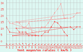 Courbe de la force du vent pour Cabo Busto