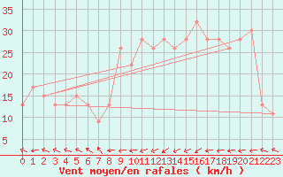 Courbe de la force du vent pour Santander (Esp)