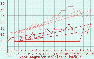 Courbe de la force du vent pour Evanger
