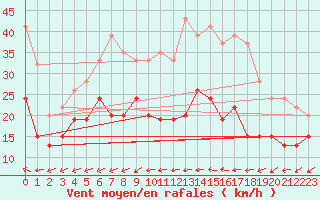 Courbe de la force du vent pour Mejrup