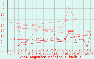 Courbe de la force du vent pour Aranguren, Ilundain