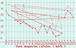 Courbe de la force du vent pour La Dle (Sw)