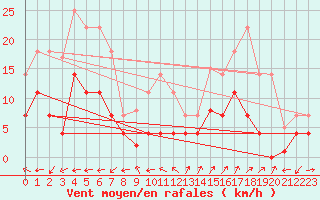 Courbe de la force du vent pour Fuengirola