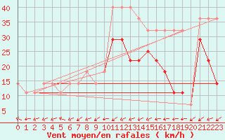 Courbe de la force du vent pour Sorve