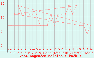 Courbe de la force du vent pour Uto