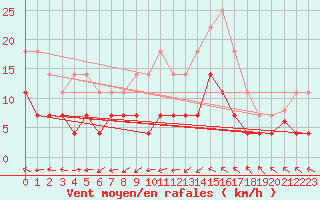 Courbe de la force du vent pour Tarancon
