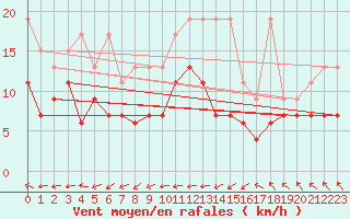 Courbe de la force du vent pour Salen-Reutenen