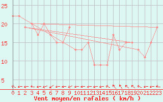Courbe de la force du vent pour Dalby Airport