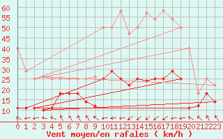 Courbe de la force du vent pour Cabo Busto