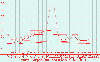 Courbe de la force du vent pour Mikolajki