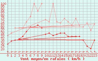 Courbe de la force du vent pour Grand Saint Bernard (Sw)