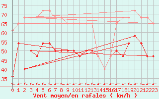 Courbe de la force du vent pour Malin Head