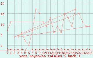 Courbe de la force du vent pour Leconfield