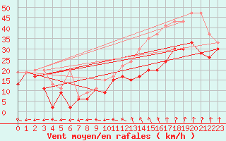 Courbe de la force du vent pour Saentis (Sw)