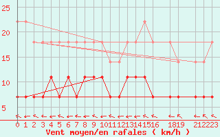 Courbe de la force du vent pour Dagloesen