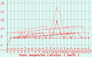 Courbe de la force du vent pour Nova Gorica